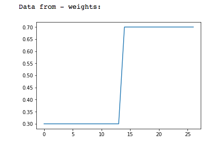 Plot for Weights