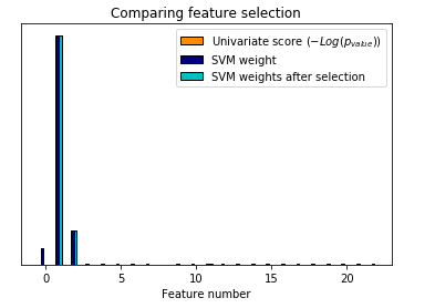 Univariate Feature Selection