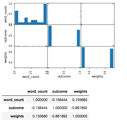 SPLOM Visualization and Correlation Table Example