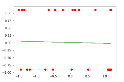 Scatterplot Against Both Training and Testing Data