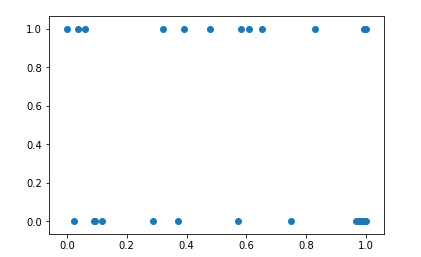 2-D PCA on Standardized Data