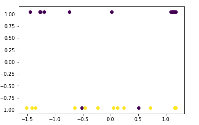 Plot of the 10 Nearest Neighbor