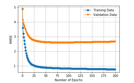 SGD & FSGD Code Implementations for Recommender Systems