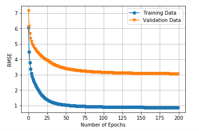 RMSE Visualization for SGD When k=10, epochs=200