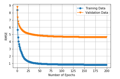 RMSE Visualization for SGD When k=10, epochs=200