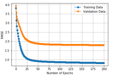 RMSE Visualization for FSGD When k=10, epochs=200