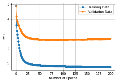 RMSE Visualization for FSGD When k=20, epochs=200